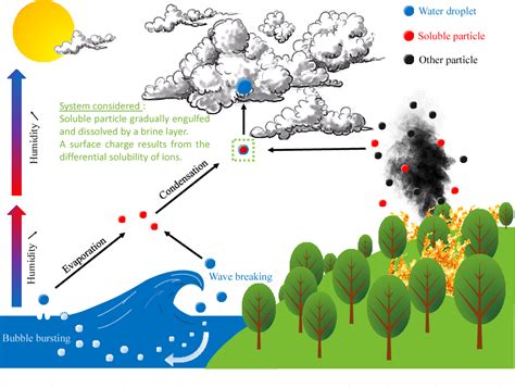 Figure From A Thermodynamic Description For The Hygroscopic Growth Of