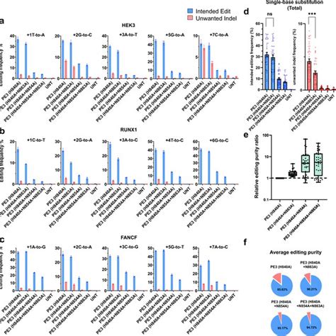 Pe Variants That Incorporate Improved Ncas Variants Induce A Reduced