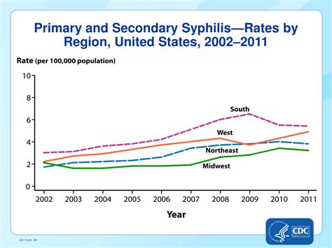 Ppt Syphilis Powerpoint Presentation Free Download Id2087777