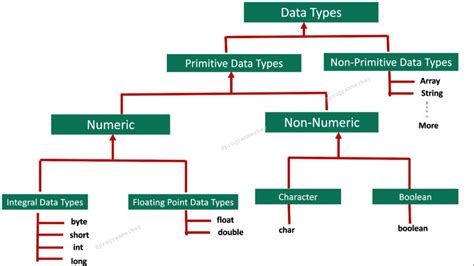 Java Data Types Range