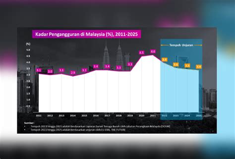 Kadar Pengangguran Di Malaysia Dijangka Stabil Pada The Future