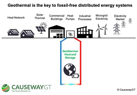 Geothermal Is The Key To Fossil Free Distributed Energy Systems