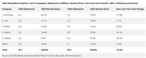 Indian Smartphone Shipments Declined 16 Yoy In Q1 2023 Idc