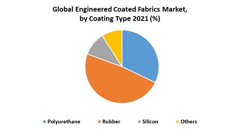 Engineered Coated Fabrics Market Global Industry Analysis