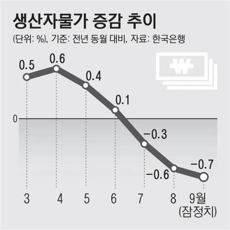 9월 생산자물가 전년동기比 07↓하락률 3년 만에 최고 네이트 뉴스