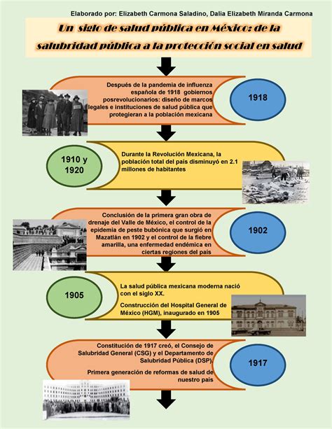 Linea De Tiempo Salud Publica Historia De La Salud Publica Uniminuto