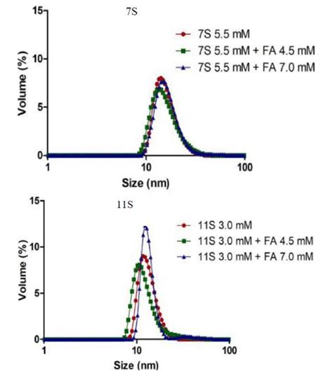 Particle Size Distribution For 7s 55 Mm And 7s Fa Mixed Systems With