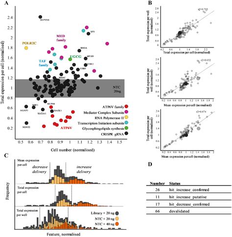 Arrayed Crispr Screening Identifies Novel Targets That Enhance The