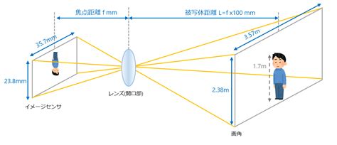 レンズ焦点距離から視野角・画角を求める計算