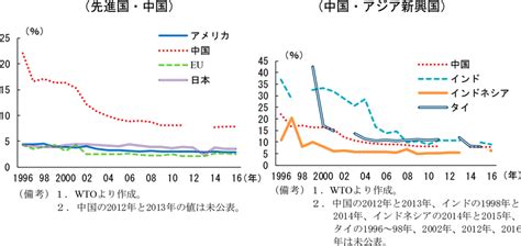 第1章 第1節 米中貿易摩擦の背景と経緯 世界経済の潮流 2018年 Ii 内閣府