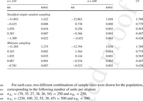 Relative Bias Rb And Relative Mean Squared Error Rmse Of The Eichhorn