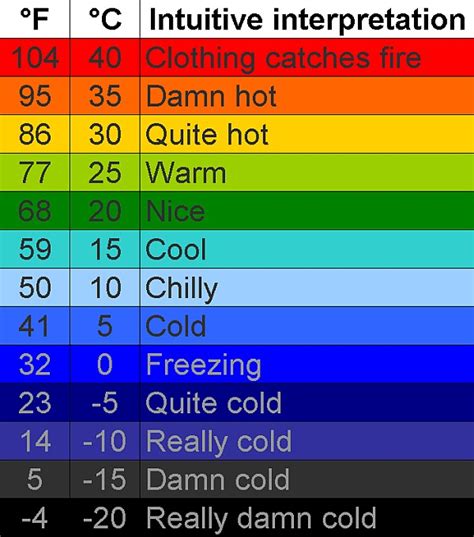 20 Degrees Celsius Fahrenheit Chart Celsius Intuition - Prefixword