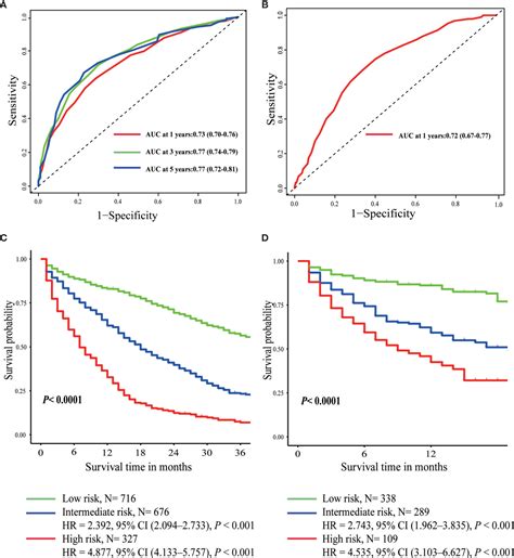 Frontiers Prognostic Score For De Novo Metastatic Breast Cancer With