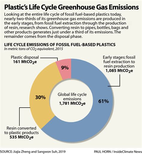 Chart Plastics Life Cycle Greenhouse Gas Emissions Inside Climate News