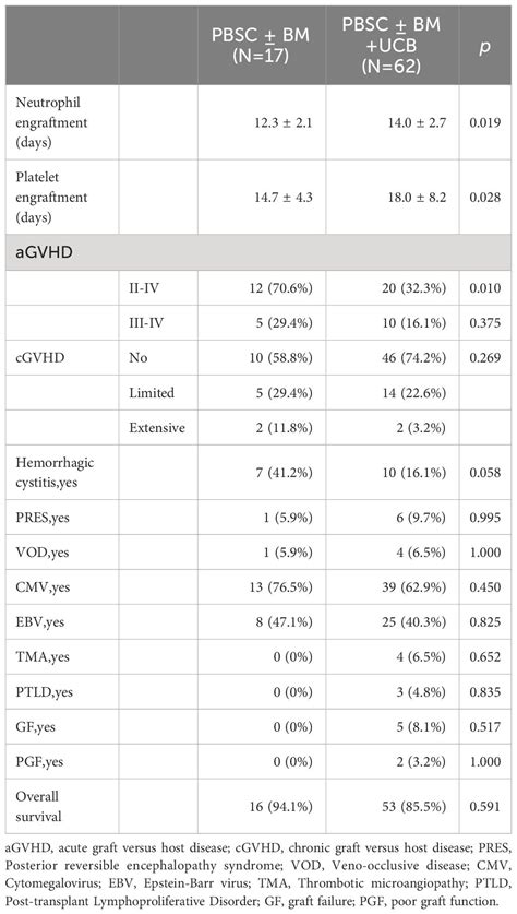 Frontiers Comparison Of Upfront Haploidentical Hematopoietic Stem