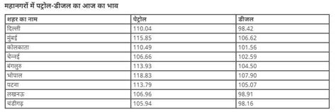 मोदी सरकार का दिवाली गिफ्ट पेट्रोल पर 5 और डीजल पर 10 रुपये एक्साइज