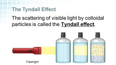 Properties Of Colloids Tyndall Effect