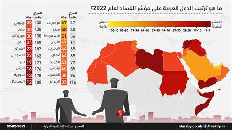 ترتيب الدول العربية على مؤشر الفساد لعام 2022 إنفوغراف