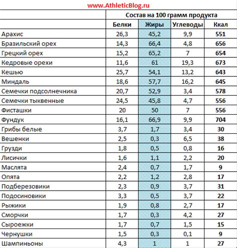 Таблица калорийности орехов и грибов