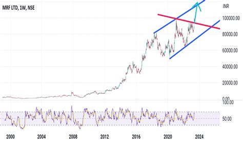 MRF Stock Price and Chart — NSE:MRF — TradingView — India