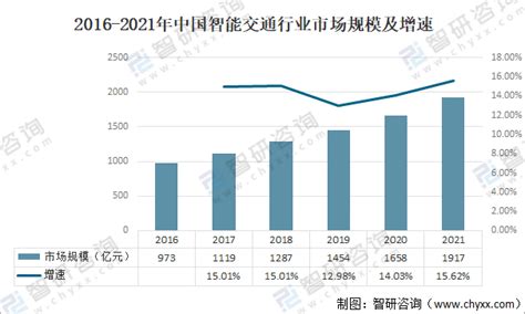 2021年中国智慧交通行业发展现状及前景分析 图 智研咨询