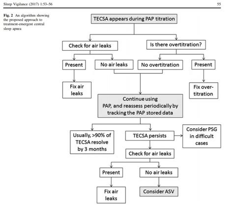 An Algorithm Showing The Proposed Approach To Treatment Emergent