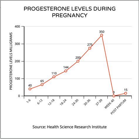 Progesterone Fertility Progesterone