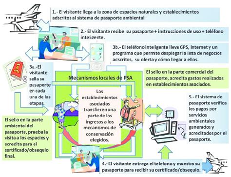 Esquema De Pago Por Servicios Ambientales Basado En El Pasaporte Verde