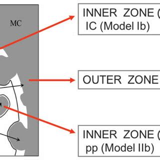 schematic    zone model  scientific diagram