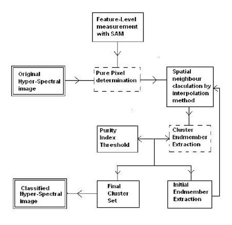 Flowchart Of Hybrid Algorithm Download Scientific Diagram