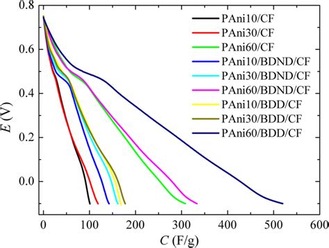 Specific Capacitance Values Of The Ternary And Binary Composites