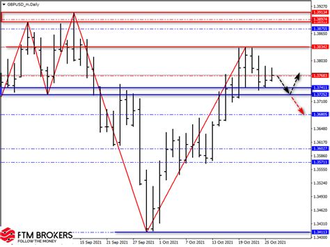 Обзор пар Eurusd Gbpusd Usdjpy на 26 октября 2021 Ftm Brokers