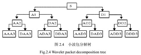 Matlab 小波包分解 小波包分析 Csdn博客