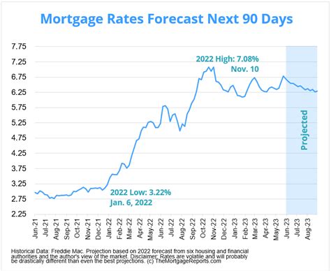 Mortgage Rates Forecast | Will Rates Go Down In June 2023? (2024)