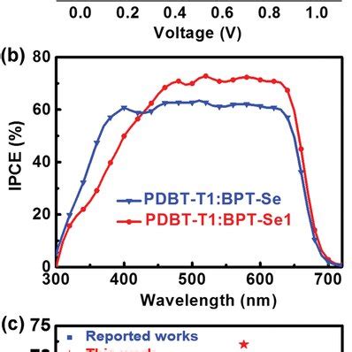 A JV Characteristics Of The Best PSCs Under The AM 1 5G Illumination