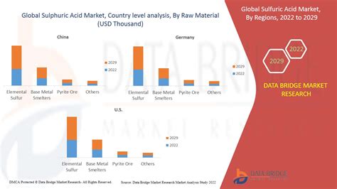 Sulfuric Acid Market Size Share Global Analysis By