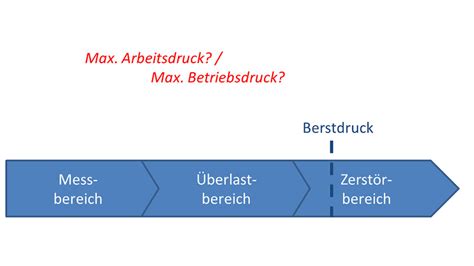 Was Bedeutet Maximaler Betriebsdruck Bzw Arbeitsdruck