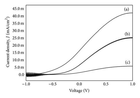 Current Density Voltage Characteristics For A Nanodisk Dendritic Zno