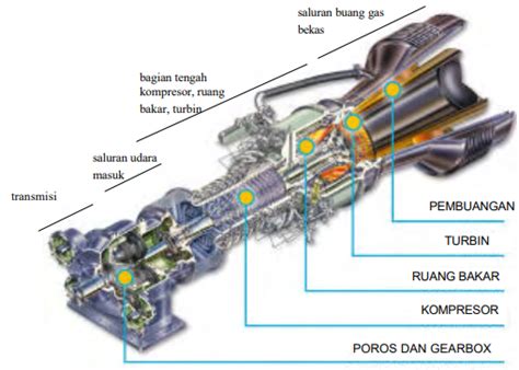 Konstruksi Turbin Gas Siswa Otomotif Belajar Otomotif Itu Asik