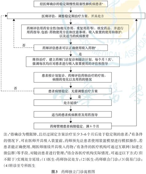 稳定期慢性阻塞性肺疾病医药共管专家共识 腾讯新闻