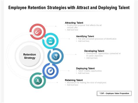 Employee Retention Strategies With Attract And Deploying Talent Powerpoint Presentation Slides