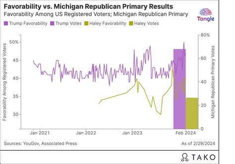 The Michigan Primary Results