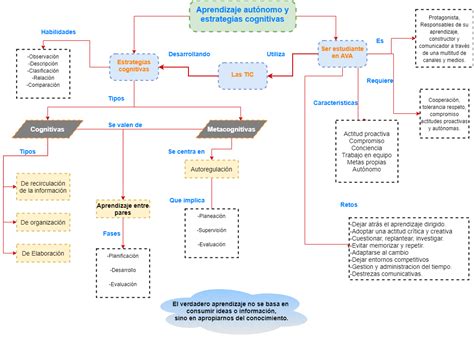 Mapa Conceptual Aprendizaje Autónomo Y Estrategias Cognitivas