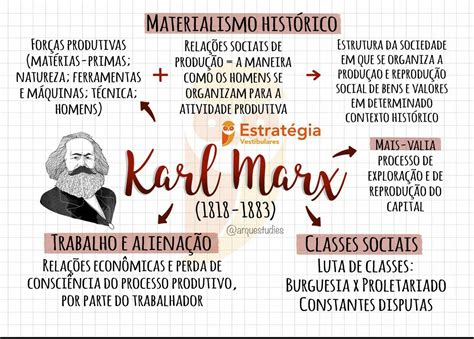 Mapa Mental Karl Marx Artofit