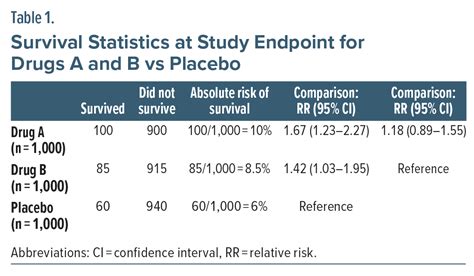 Understanding Misunderstandings About The Relative Risk And Odds Ratio