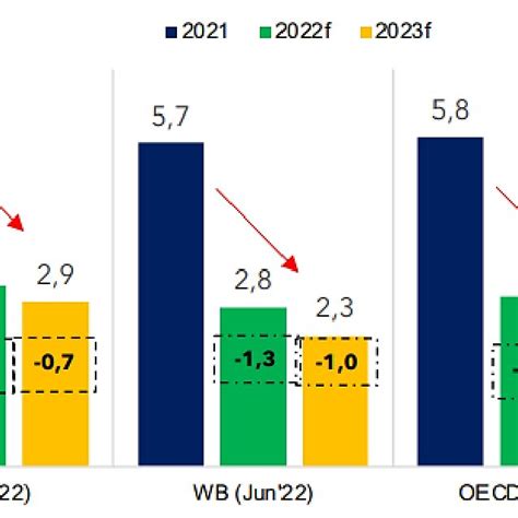 Gambar Proyeksi Ekonomi Global Sumber Weo Imf Juli