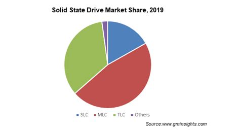 固态硬盘 SSD 市场规模和份额 188bet网