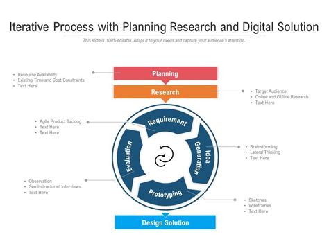 Iterative Process With Planning Research And Digital Solution