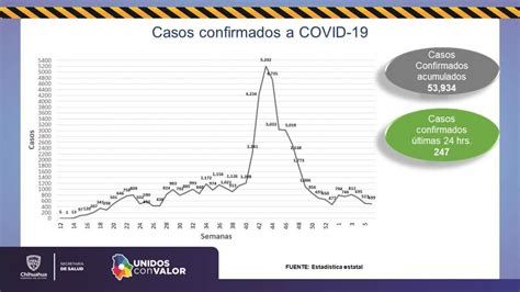 Muestra Alza Registro De Contagios De Covid Con Nuevos Casos