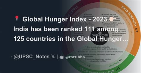 Global Hunger Index India Has Been Ranked Among